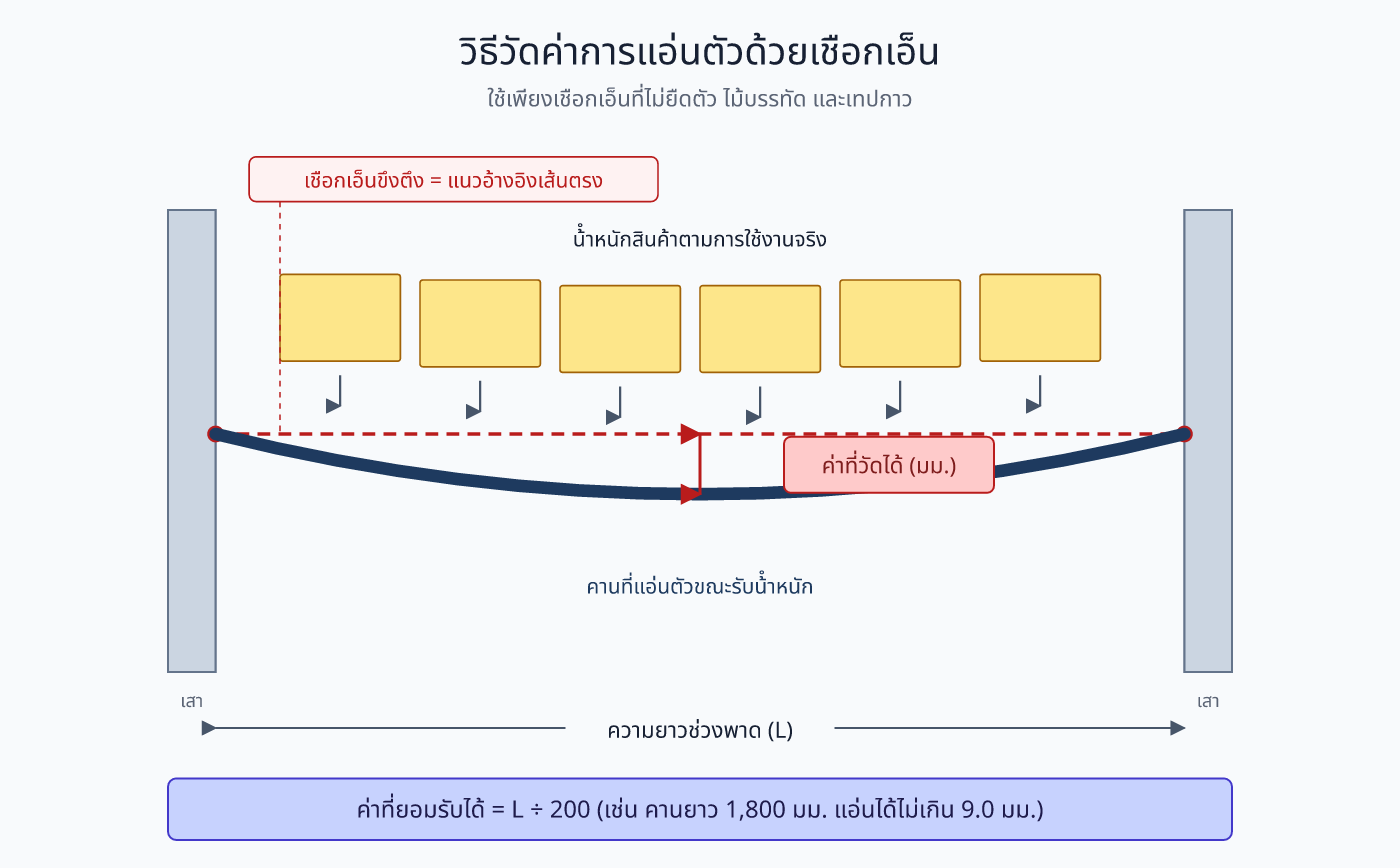 วิธีวัดค่าการแอ่นตัวของคานชั้นวางด้วยเชือกเอ็นและไม้บรรทัด