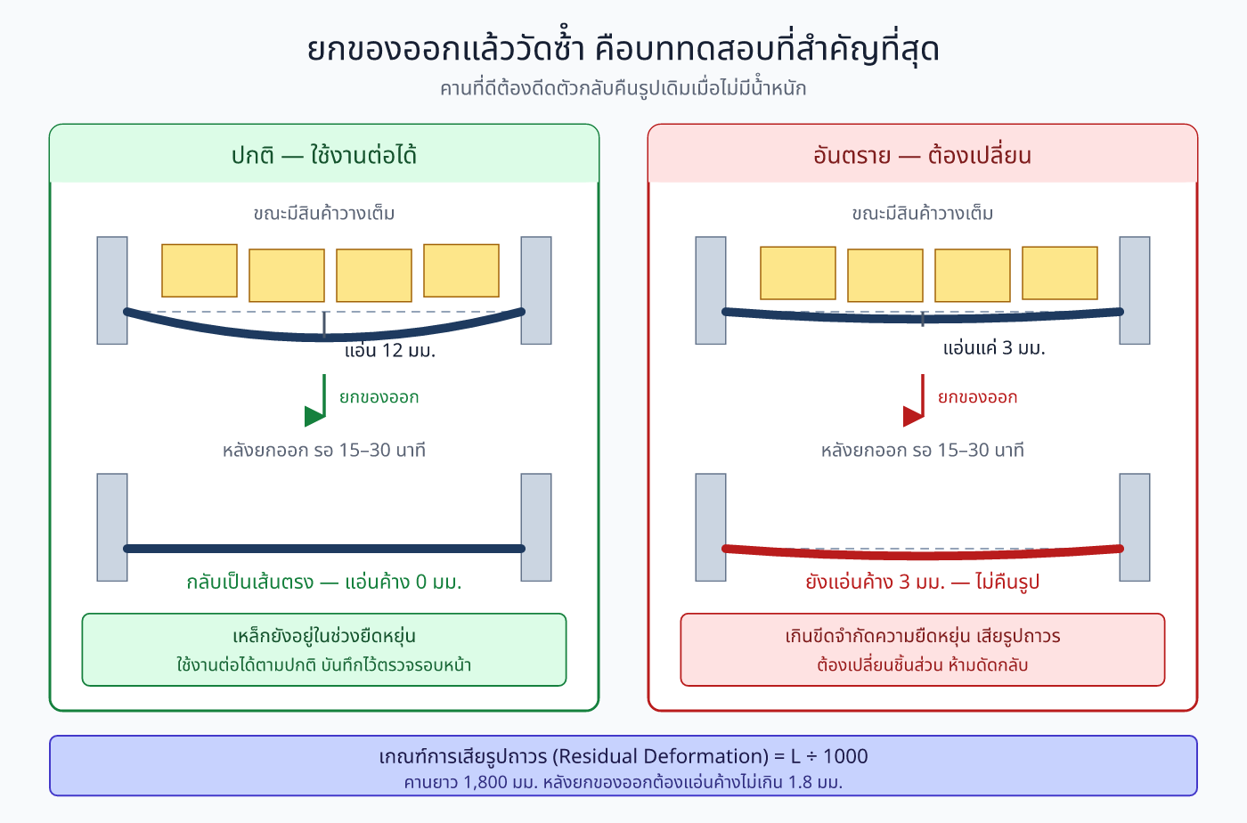 เปรียบเทียบคานที่แอ่นแล้วคืนรูป กับคานที่แอ่นค้างถาวรหลังยกสินค้าออก