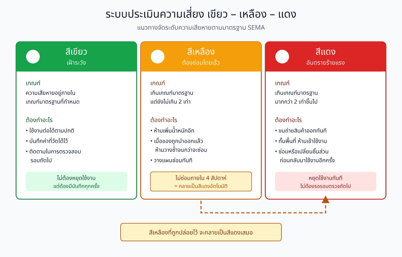 ระบบประเมินความเสี่ยงชั้นวาง เขียว เหลือง แดง ตามมาตรฐาน SEMA